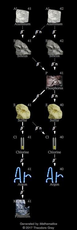 Decay Chain Image