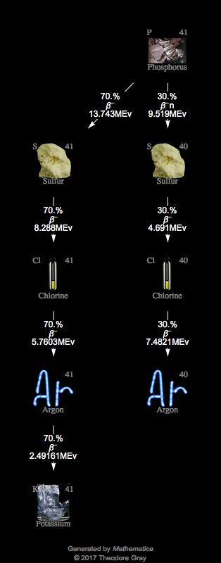 Decay Chain Image
