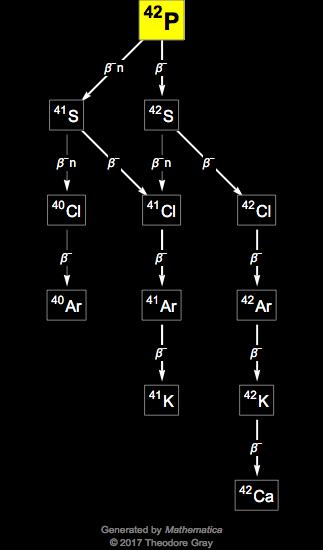 Decay Chain Image