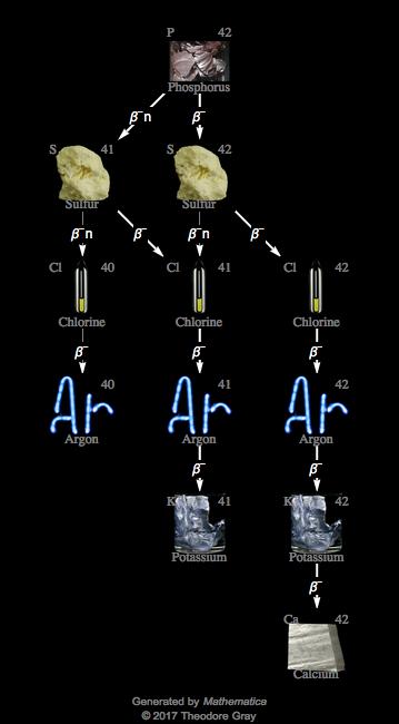 Decay Chain Image