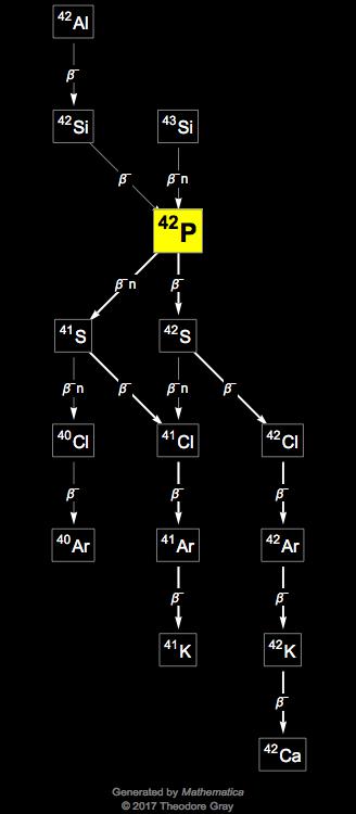 Decay Chain Image