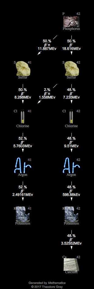 Decay Chain Image