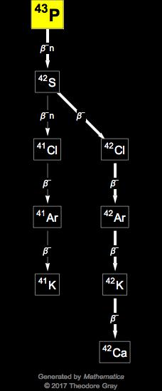 Decay Chain Image