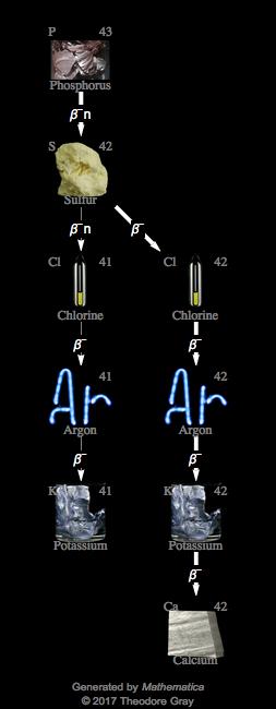 Decay Chain Image
