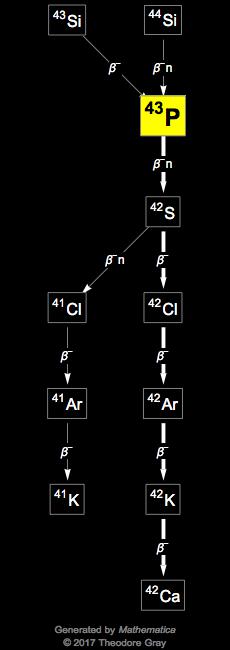 Decay Chain Image