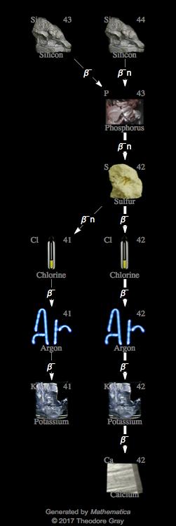 Decay Chain Image