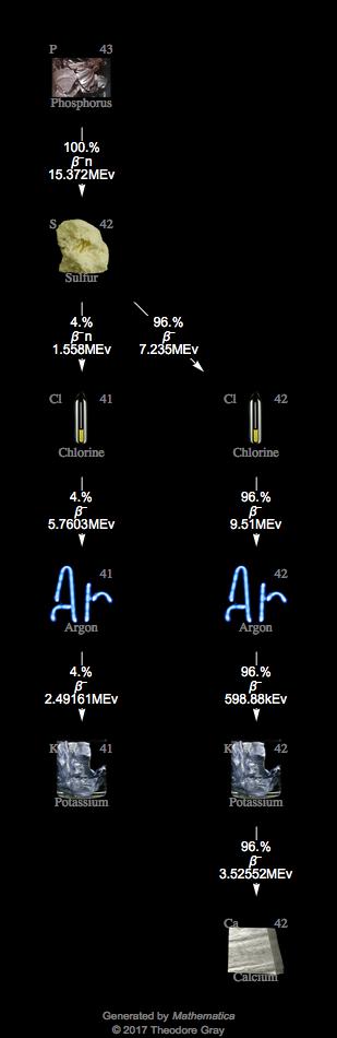 Decay Chain Image