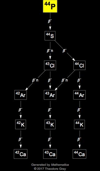 Decay Chain Image