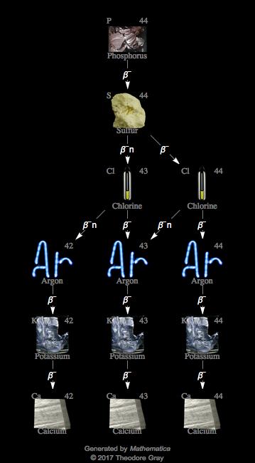 Decay Chain Image