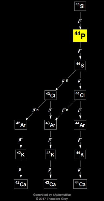 Decay Chain Image