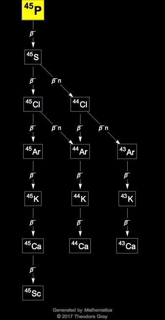 Decay Chain Image