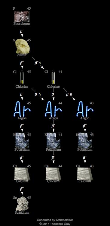 Decay Chain Image