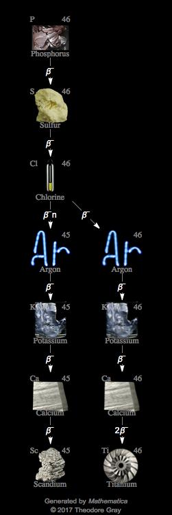 Decay Chain Image