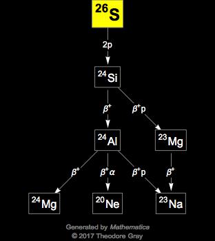 Decay Chain Image