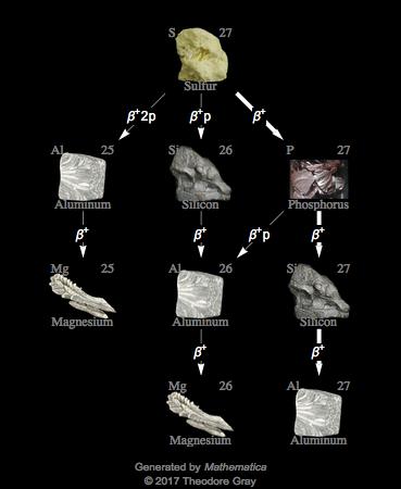 Decay Chain Image