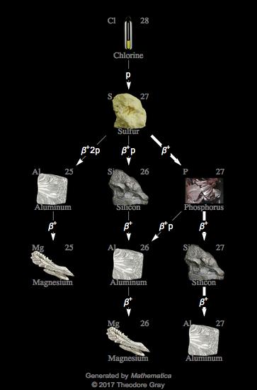 Decay Chain Image