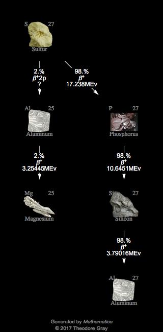 Decay Chain Image