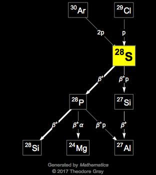 Decay Chain Image