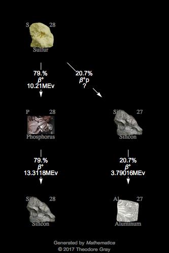 Decay Chain Image