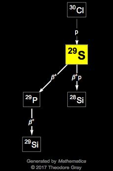 Decay Chain Image