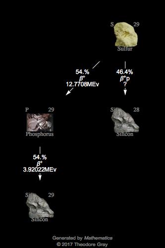 Decay Chain Image
