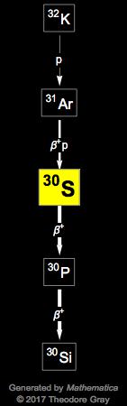 Decay Chain Image