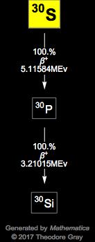Decay Chain Image