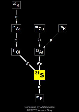 Decay Chain Image