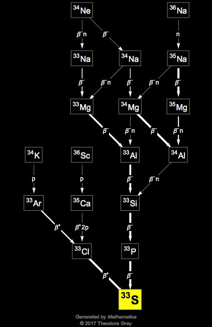 Decay Chain Image