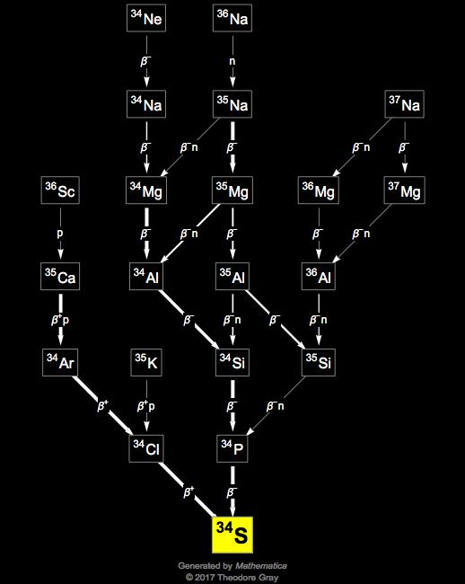 Decay Chain Image