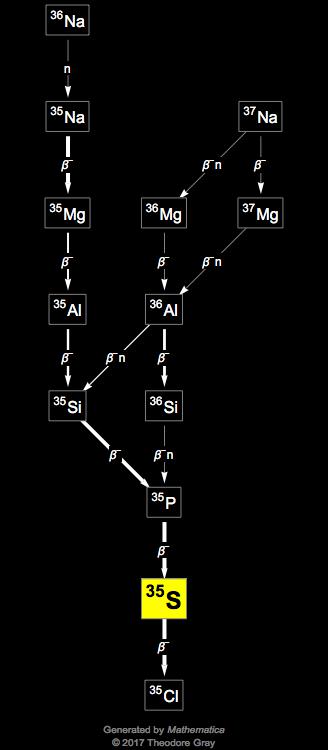 Decay Chain Image