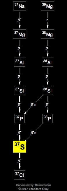 Decay Chain Image