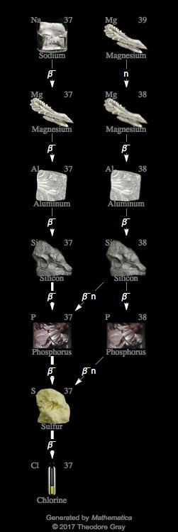 Decay Chain Image