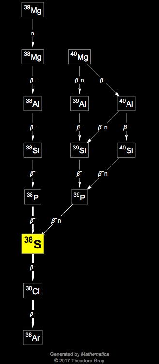 Decay Chain Image