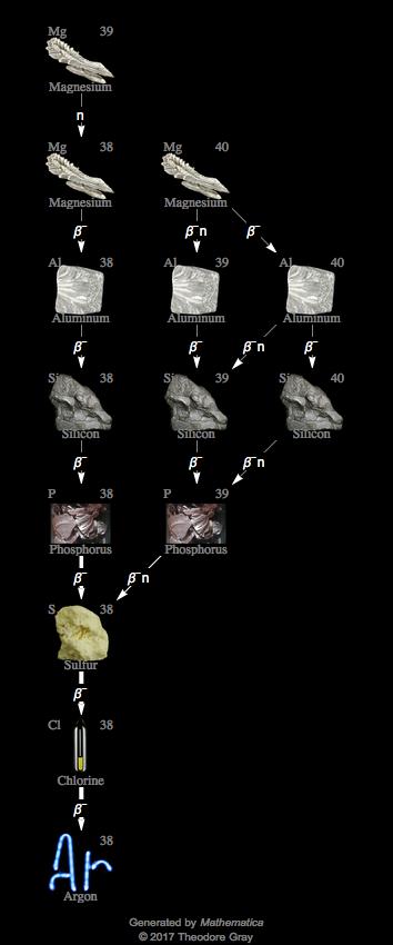 Decay Chain Image