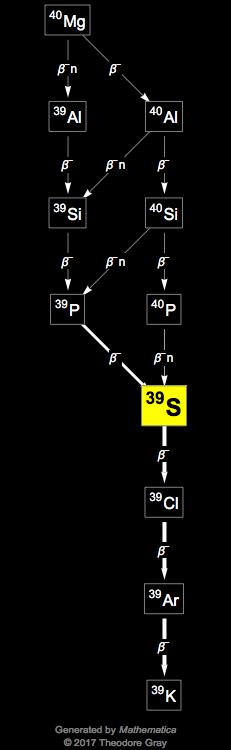 Decay Chain Image