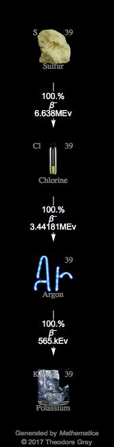 Decay Chain Image