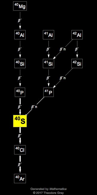 Decay Chain Image