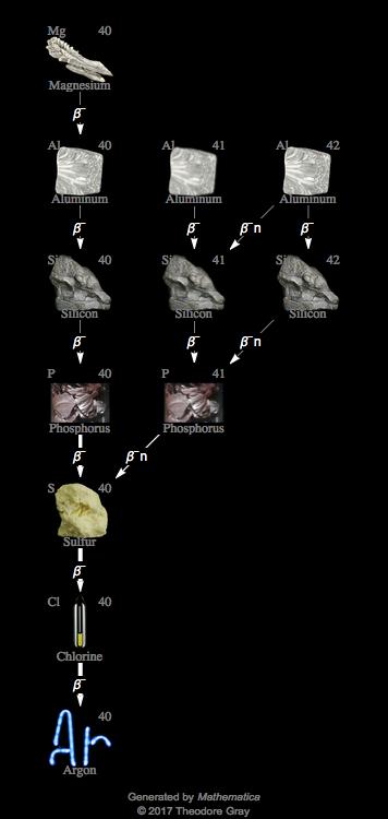 Decay Chain Image