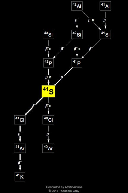 Decay Chain Image