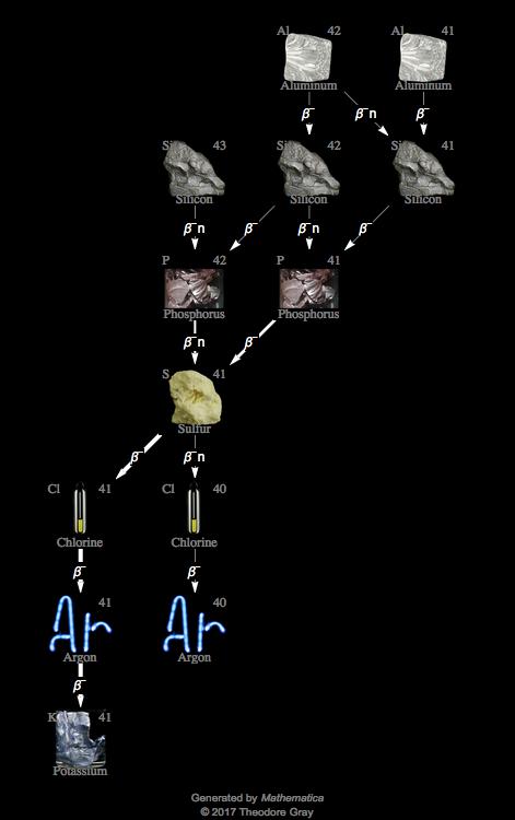 Decay Chain Image