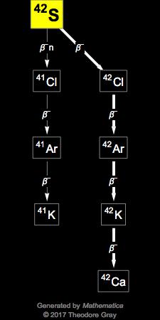 Decay Chain Image