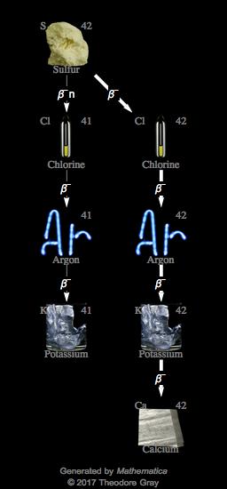 Decay Chain Image