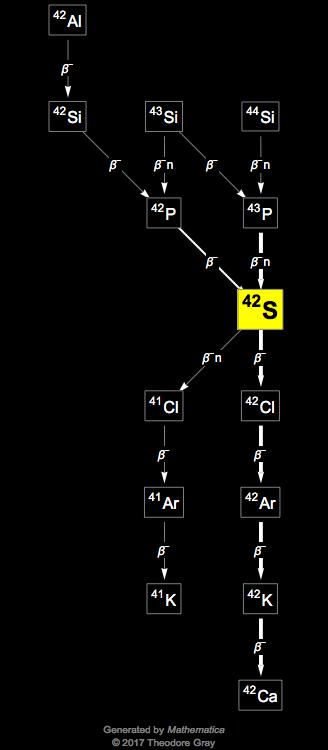 Decay Chain Image