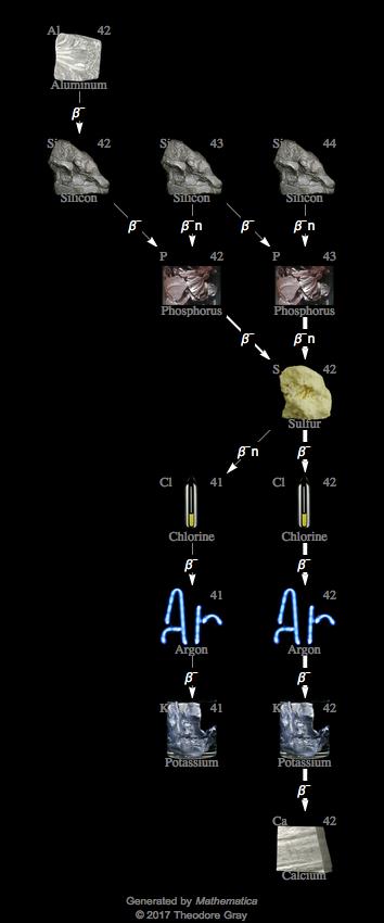 Decay Chain Image
