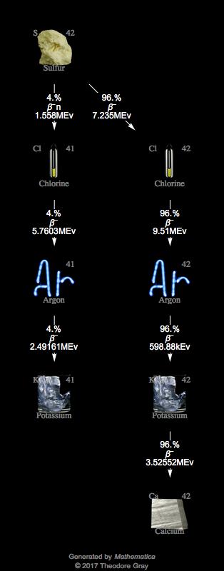 Decay Chain Image
