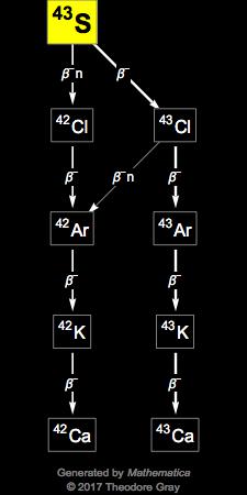 Decay Chain Image