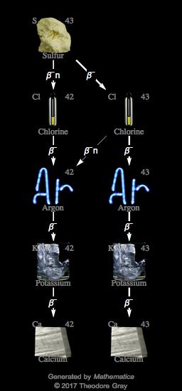 Decay Chain Image