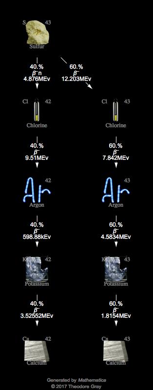 Decay Chain Image