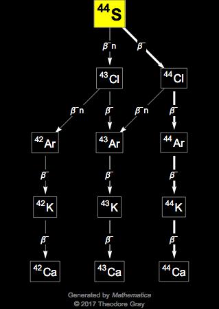 Decay Chain Image